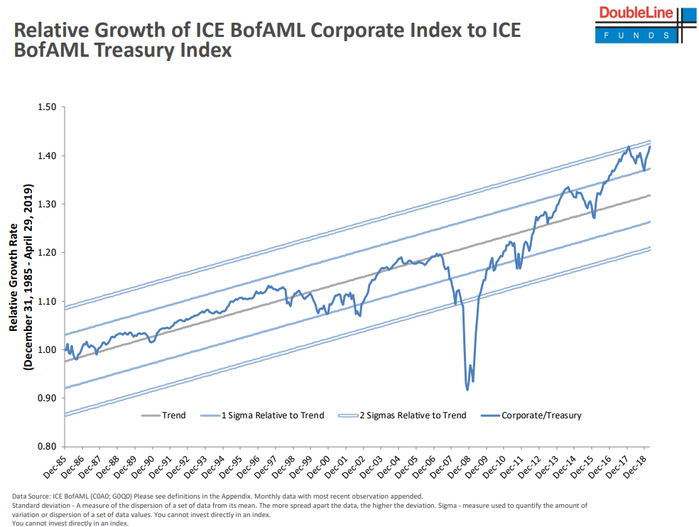 Relative growth of ICE BofAML Corporate Index to ICE BofAML Treasury Index since 1985.png