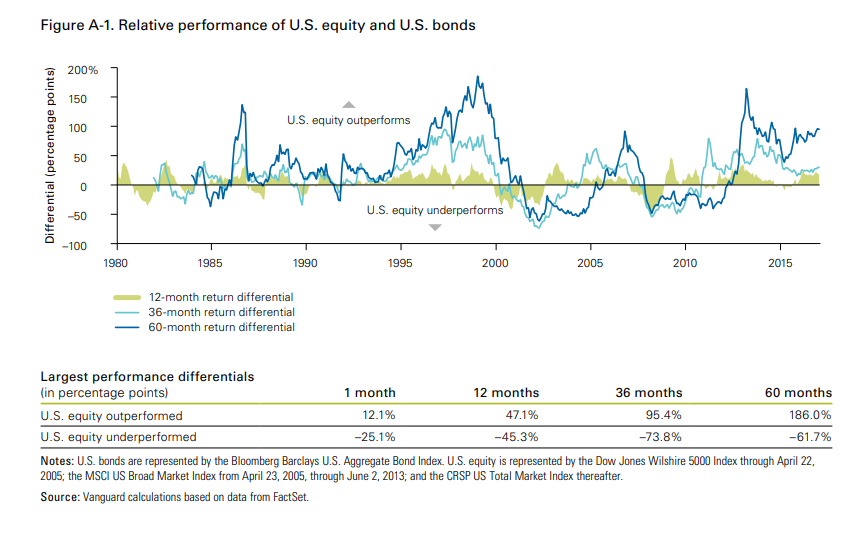 Relative performance of U.S. equity and U.S. bonds since 1980.png