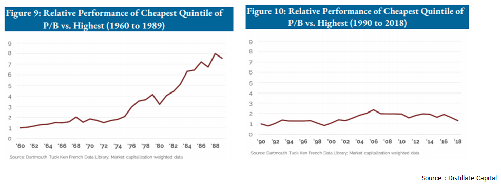 Relative performance of cheapest quintile of PtoB vs. highest (1960-1989 vs. 1990-2018).png