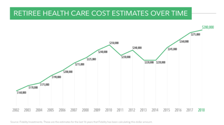 Retiree Hearth Care Cost Estimates Over Time 2002-2018.PNG