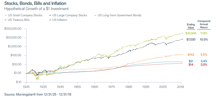 Returns of U.S. stocks, bonds, and bills vs. inflation.png