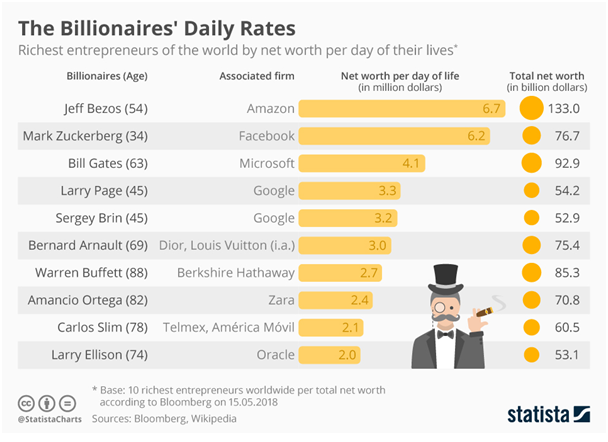 Richest Entrepreneurs of The World By Net Worth Per Day of Their Lives.png