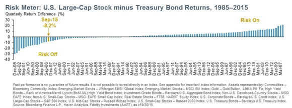 Risk Meter - U.S. Large-Cap Stock minus Treasury Bond Returns, 1985-2015.jpg