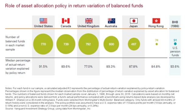 Role of Asset Allocation Policy in Return Variation of Balanced Funds U.S. Vs. International.png