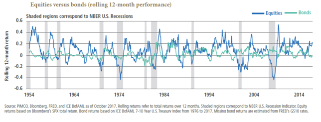 Rolling 12-Month Return Performance Equity Vs. Bonds Since 1954.png