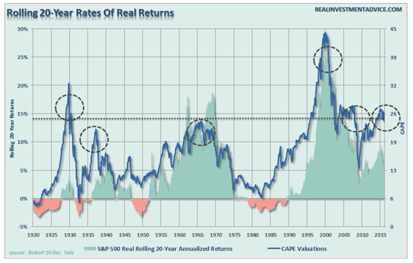 Rolling 20-Year Rates of Real Returns.png