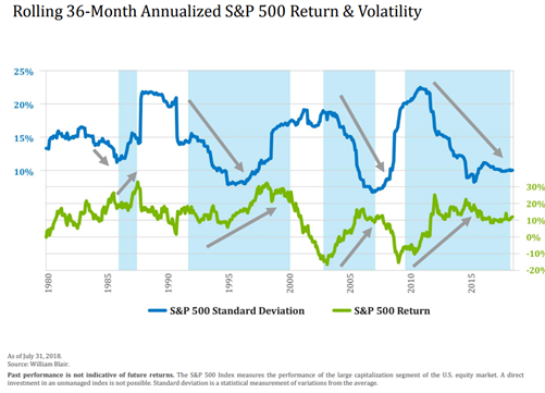 Rolling 36-Month Annualized S and P 500 Return and Volatility Since 1980.PNG