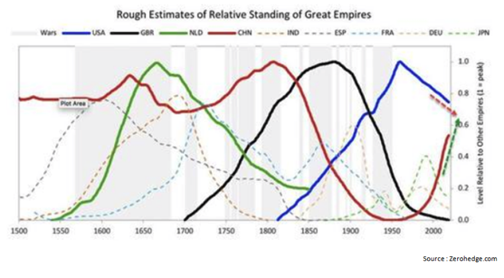 Rough Estimates of Relative Standing of Great Empires Since 1500.png