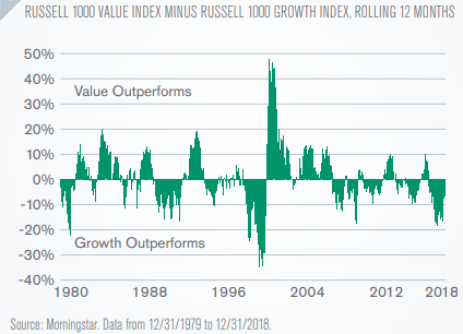 Russell 1000 value index minus russell 1000 growth index rolling 12 months since 1980.png
