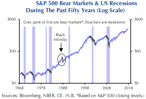S&P 500 Bear Markets and U.S. Recessions Since 1968.png