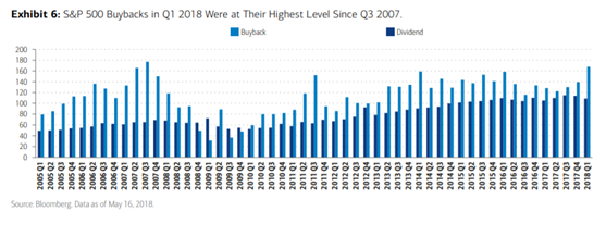 S&P 500 Buybacks in Q1 2018 Were at Their Highest Level Since Q3 2007.png