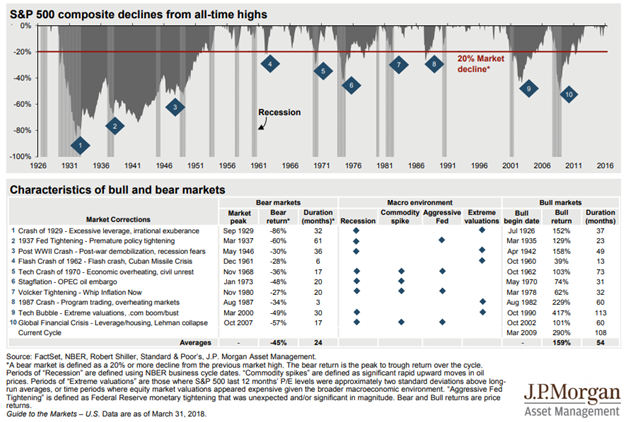 S&P 500 Composite Declines From All-Time Highs Since 1926.png