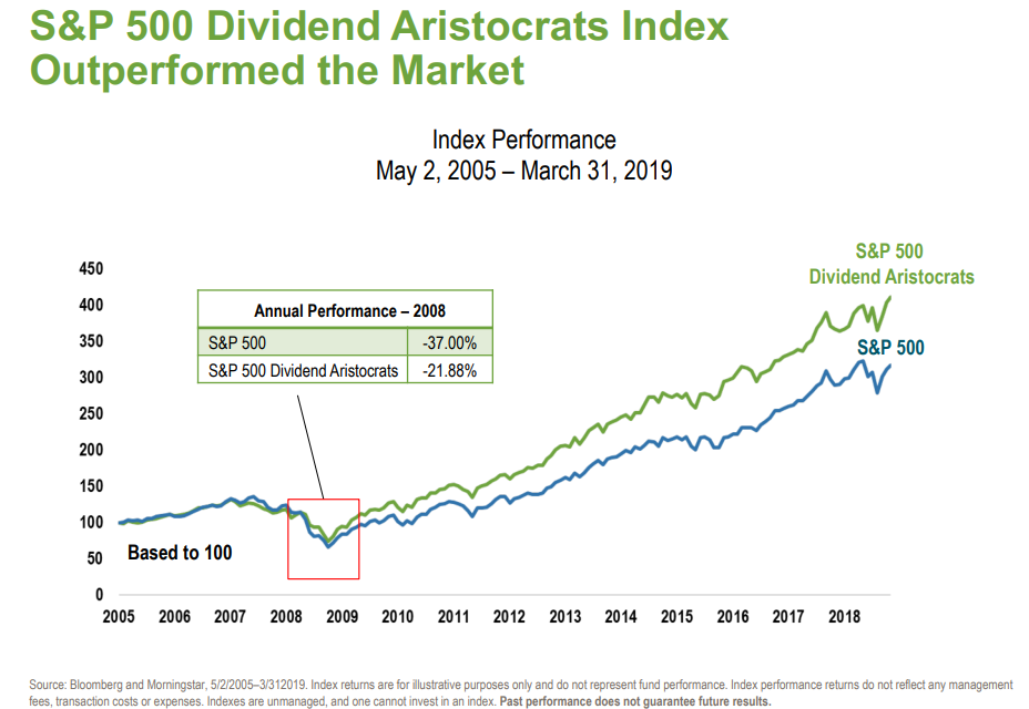 S&P 500 Dividend Aristocrats Index Outperformed the Market.png