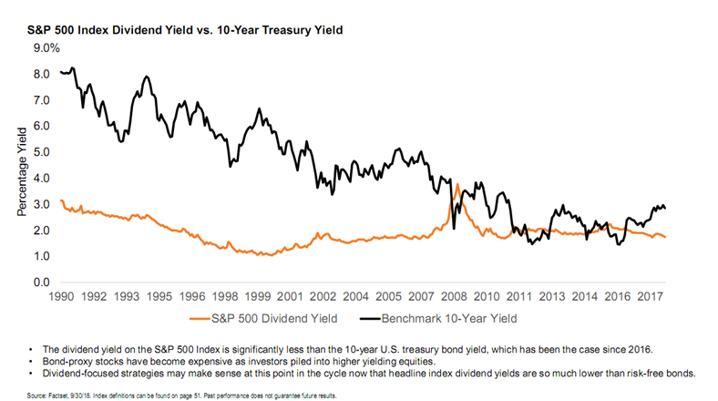 S&P 500 Index Dividend Yield vs 10-Year Treasury Yield Since 1990.PNG