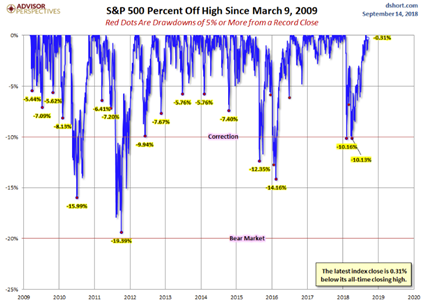 S&P 500 Percent Off High Since March 2009.PNG