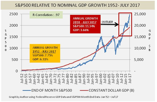 S&P 500 Relative To Nominal GDP Growth 1952-2017.png