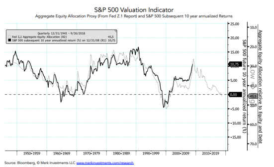 S&P 500 Valuation Indicator.png