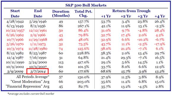 S&P 500 bull markets.jpg