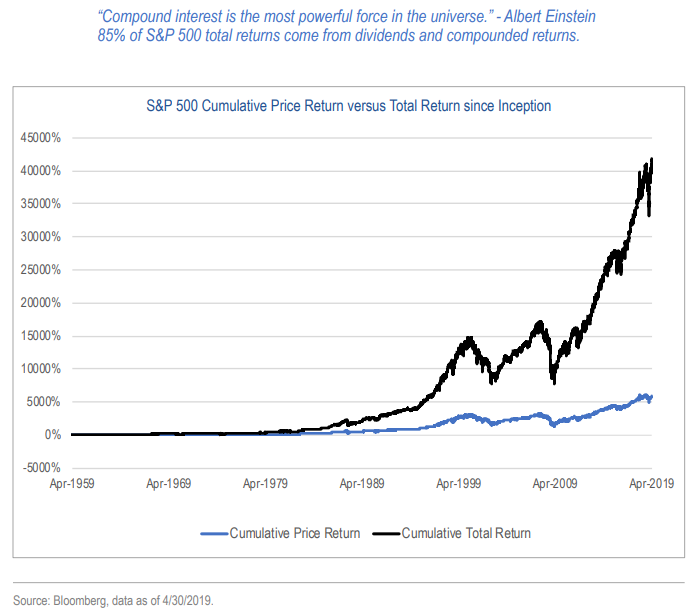 S&P 500 cumulative price return versus total return since inception.png