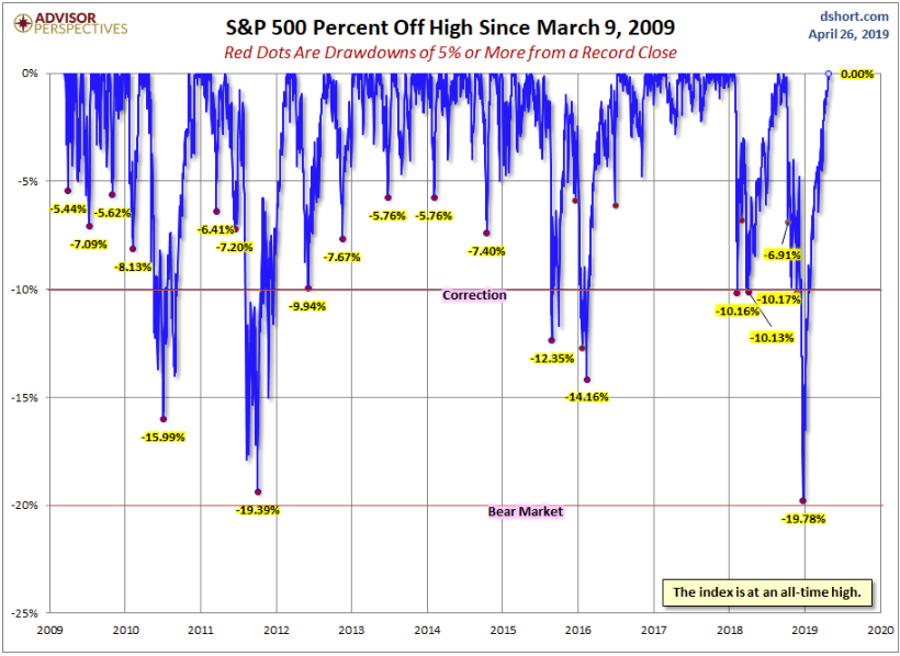 S&P 500 percent off high since March 9, 2009.png