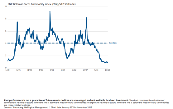 S&P Goldman Sachs Commodity Index.png