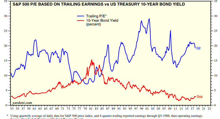 S&P500 PE Based on Trailing Earnings vs US Treasury.png