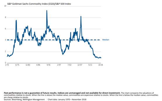 S&P%20Goldman%20Sachs%20Commodity%20Inde