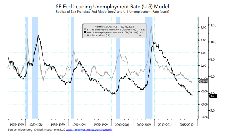 SF Fed Leading Unemployment Rate (U-3) Model Since 1975.PNG
