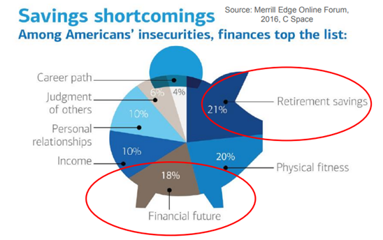 Savings Shortcomings among Americans’ Insecurities, Finances Top the List.PNG