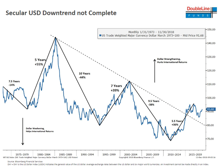 Secular USD Downtrend Not Complete Since 1975.PNG