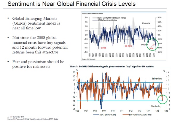 Sentiment is Near Global Financial Crisis Levels.jpg