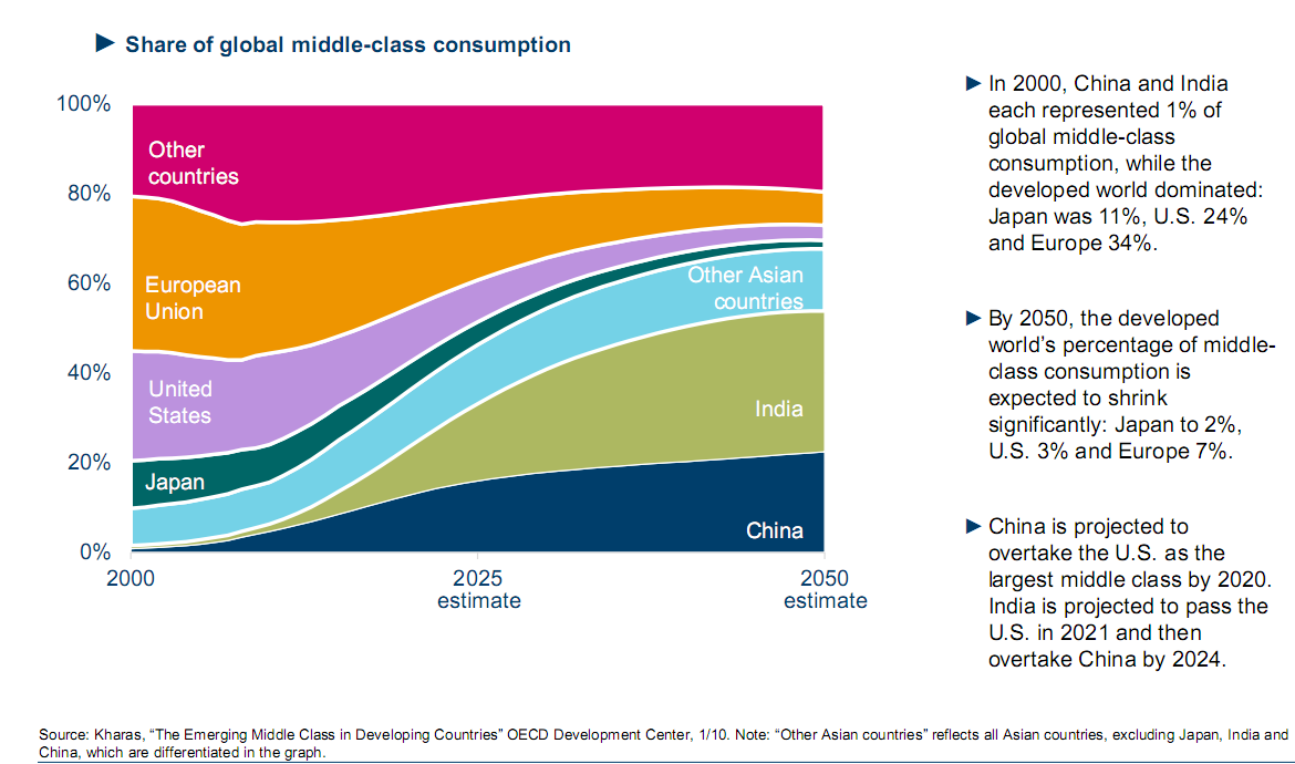 Share of global middle-class consumption.png