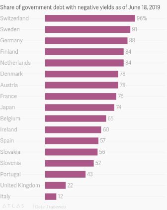 Share of government debt with negative yields as of June 18 2019.png