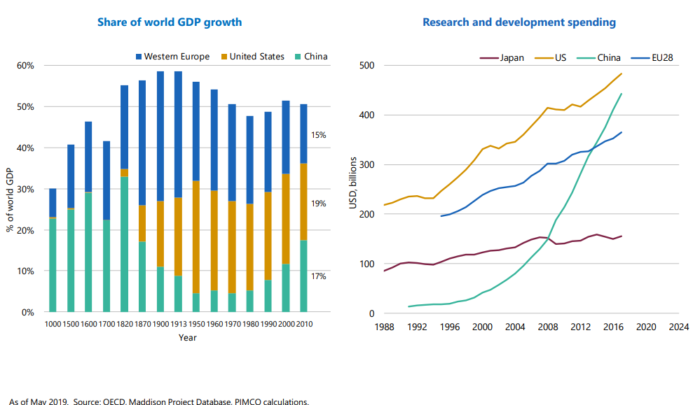 Share of world GDP growth Research and development spending.png