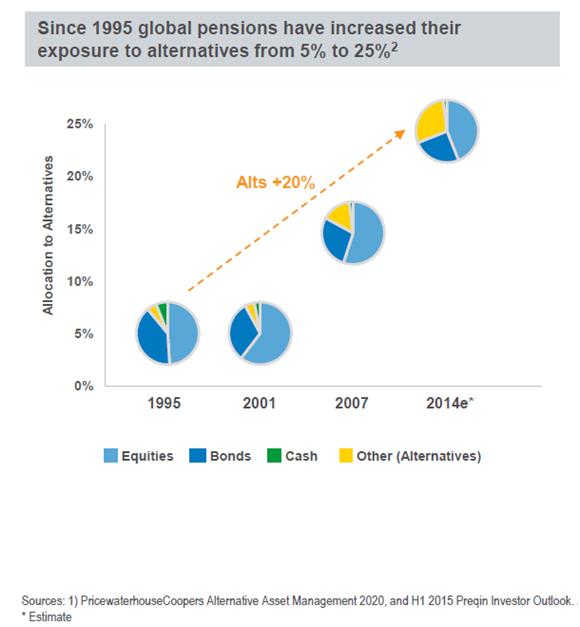 Since 1995 Global Pensions Have Increased Their Exposure to Alternatives From 5% to 25%.png