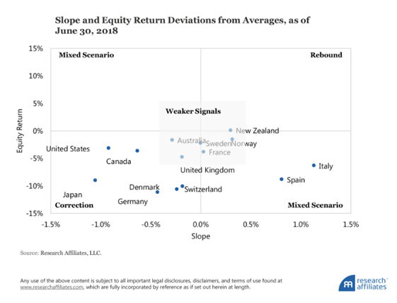 Slope and Equity Return Deviations from Averages, as of June 30, 2018.PNG