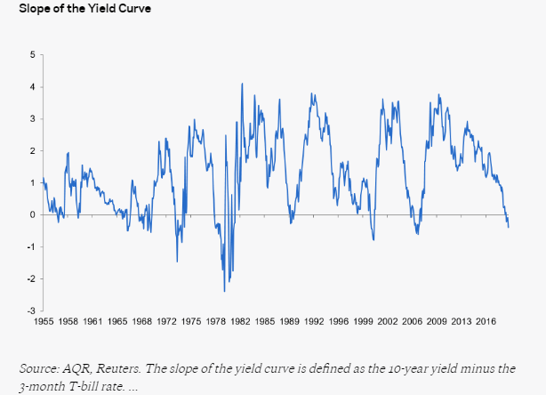 Slope of the yield curve since 1955.png