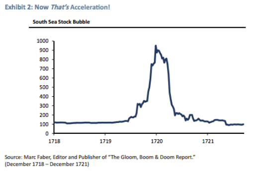 South Sea Stock Bubble From 1718 to 1721.png