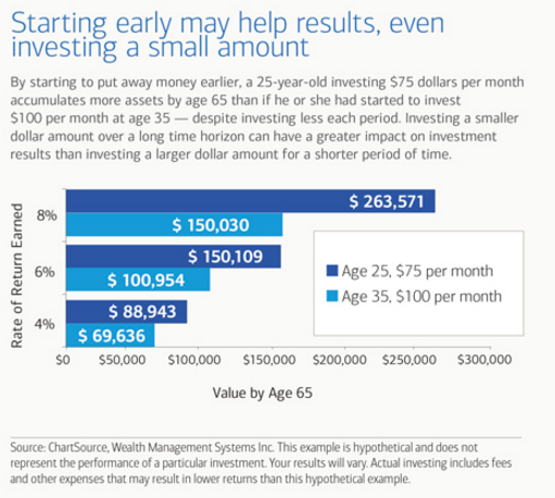 Start Early - Save 25 Less and Have 50 More.PNG