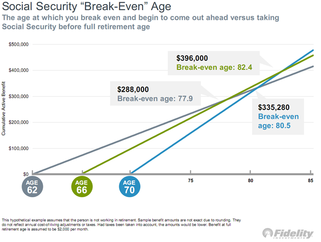Starting Point for Taking Social Security Retirement Benefits and Life Expectancy.png