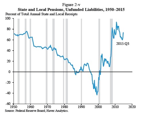 State and Local Pensions, Unfunded Liabilitied(1950-2015).jpg