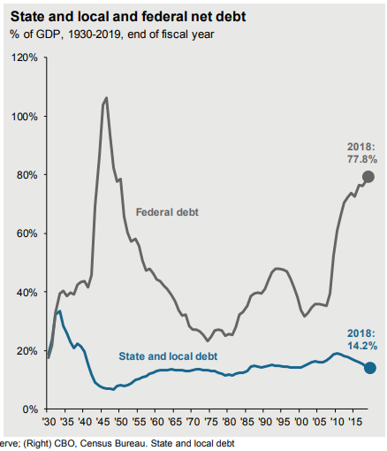 State and local and federal net debt since 1930.png