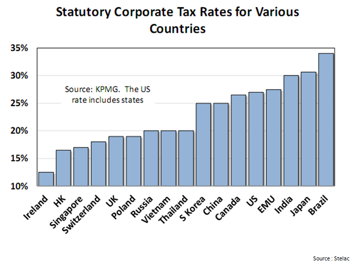 Statutory corporate tax rates for various countries.png