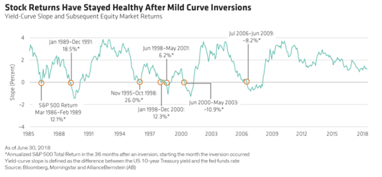 Stock Returns Have Stayed Healthy After Mild Curve Inversions.PNG