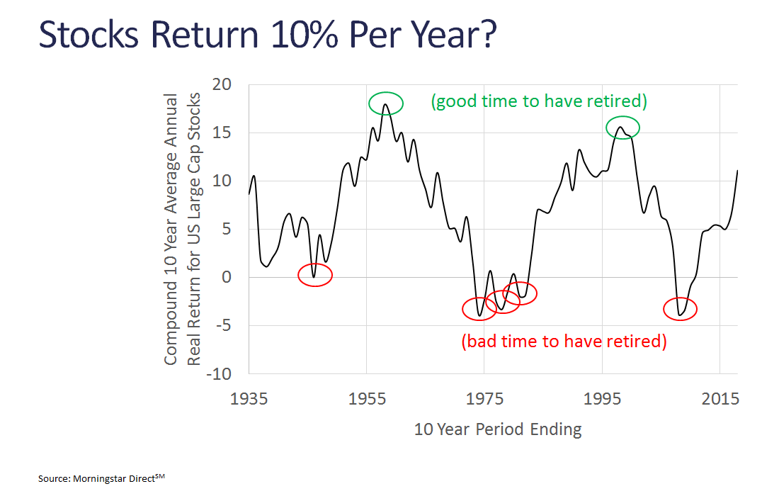 Stocks return 10% per year?.png