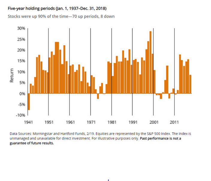 Stocks were up 90% of the time considering five-year holding periods since 1937.png