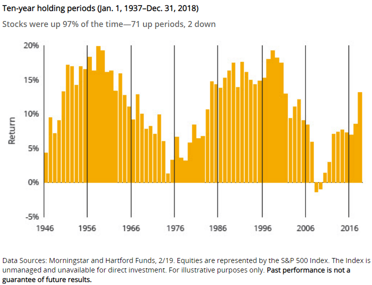Stocks were up 97% of the time considering ten-year holding periods since 1937.png