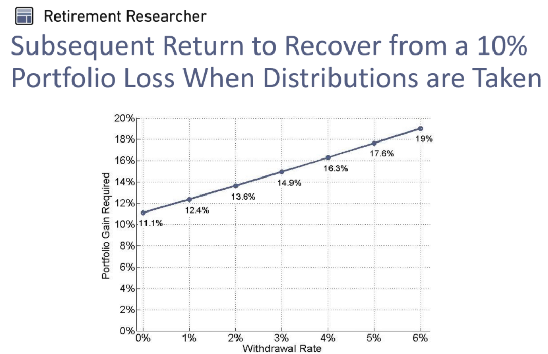 Subsequent return to recover from a 10% portfolio loss when distributions are taken.png