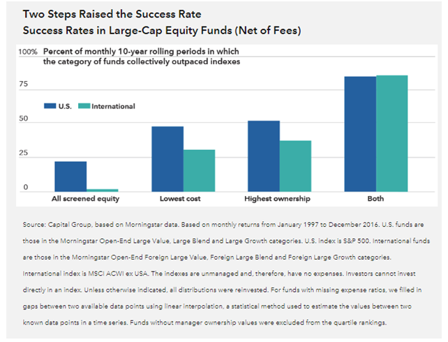 Success Rate in Large-Cap Equity Funds by Lowest Cost and Highest Ownership.PNG