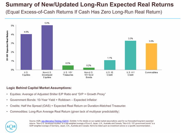 Summary of New (Updated) Long-Run Expected Real Returns.png